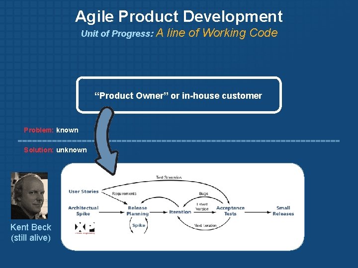 Agile Product Development Unit of Progress: A line of Working Code “Product Owner” or