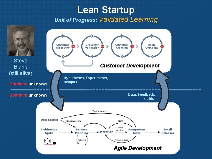 Lean Startup Unit of Progress: Validated Steve Blank (still alive) Problem: unknown Solution: unknown