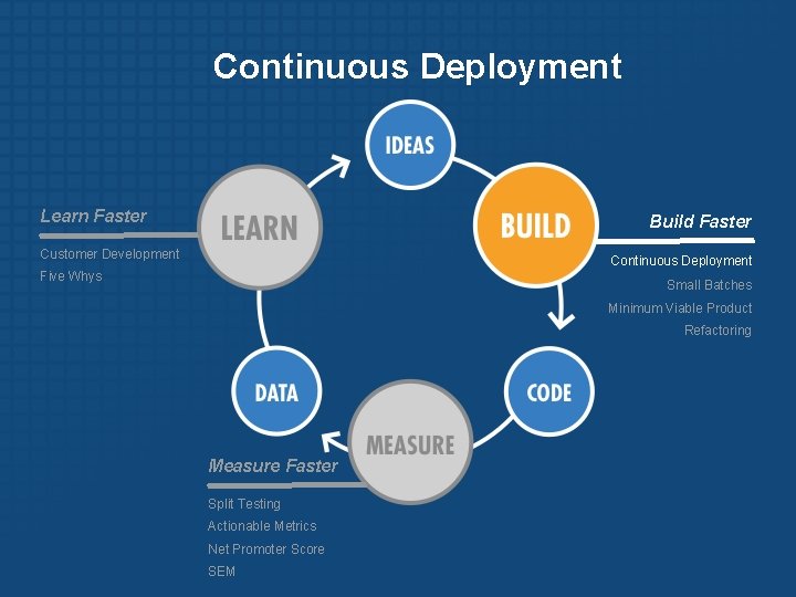 Continuous Deployment Learn Faster Build Faster Customer Development Continuous Deployment Five Whys Small Batches