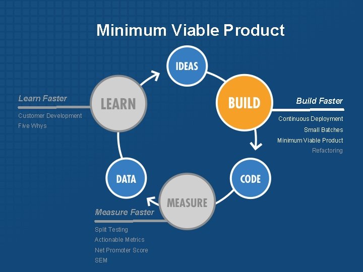 Minimum Viable Product Learn Faster Build Faster Customer Development Continuous Deployment Five Whys Small