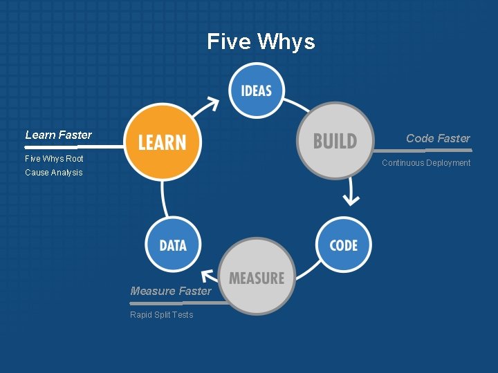 Five Whys Learn Faster Code Faster Five Whys Root Continuous Deployment Cause Analysis Measure