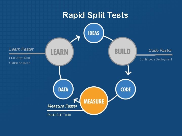 Rapid Split Tests Learn Faster Code Faster Five Whys Root Continuous Deployment Cause Analysis