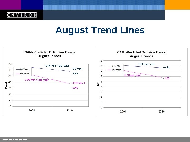 August Trend Lines -0. 03 per year -0. 44 Mm-1 per year -0. 44