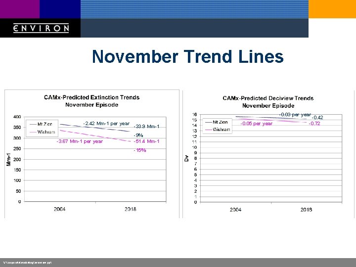 November Trend Lines -0. 03 per year -2. 42 Mm-1 per year -3. 67