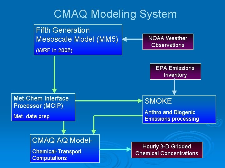 CMAQ Modeling System Fifth Generation Mesoscale Model (MM 5) (WRF in 2005) NOAA Weather CMAQ Modeling System Fifth Generation Mesoscale Model (MM 5) (WRF in 2005) NOAA Weather