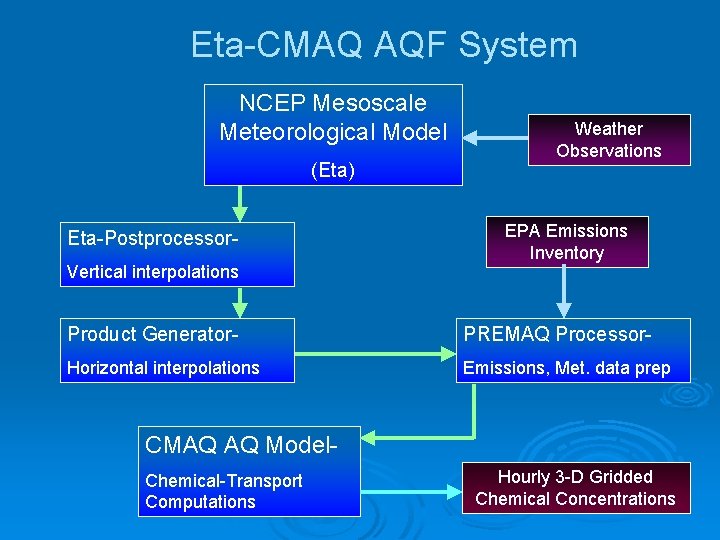 Eta-CMAQ AQF System NCEP Mesoscale Meteorological Model (Eta) Eta-Postprocessor. Vertical interpolations Weather Observations EPA Eta-CMAQ AQF System NCEP Mesoscale Meteorological Model (Eta) Eta-Postprocessor. Vertical interpolations Weather Observations EPA