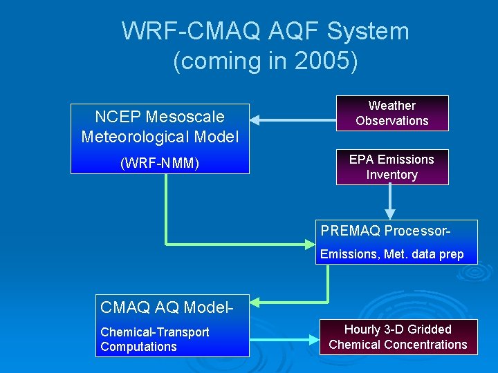 WRF-CMAQ AQF System (coming in 2005) NCEP Mesoscale Meteorological Model (WRF-NMM) Weather Observations EPA WRF-CMAQ AQF System (coming in 2005) NCEP Mesoscale Meteorological Model (WRF-NMM) Weather Observations EPA