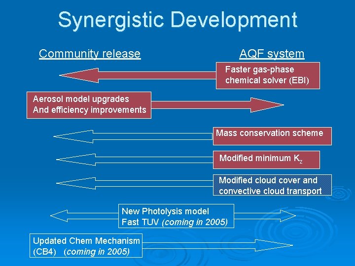 Synergistic Development Community release AQF system Faster gas-phase chemical solver (EBI) Aerosol model upgrades Synergistic Development Community release AQF system Faster gas-phase chemical solver (EBI) Aerosol model upgrades