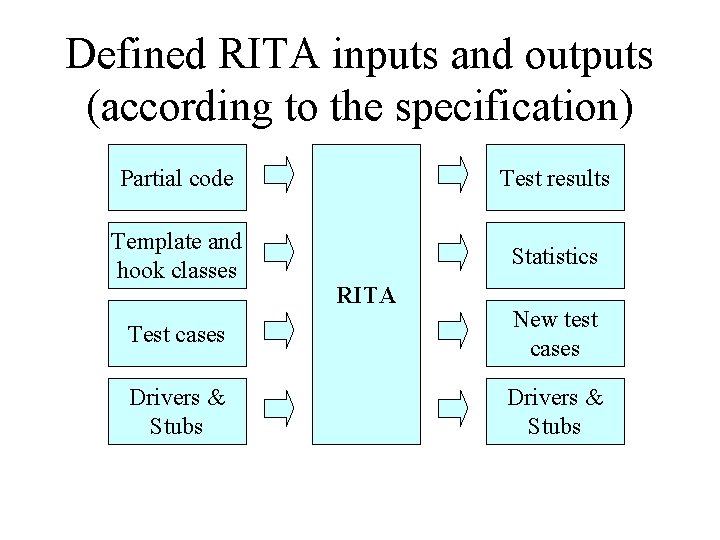 Defined RITA inputs and outputs (according to the specification) Partial code Test results Template