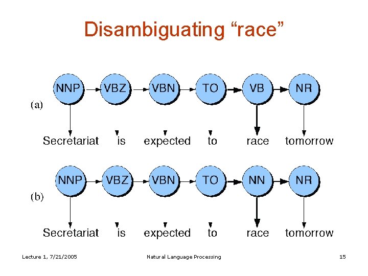 Disambiguating “race” Lecture 1, 7/21/2005 Natural Language Processing 15 