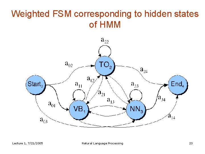 Weighted FSM corresponding to hidden states of HMM Lecture 1, 7/21/2005 Natural Language Processing