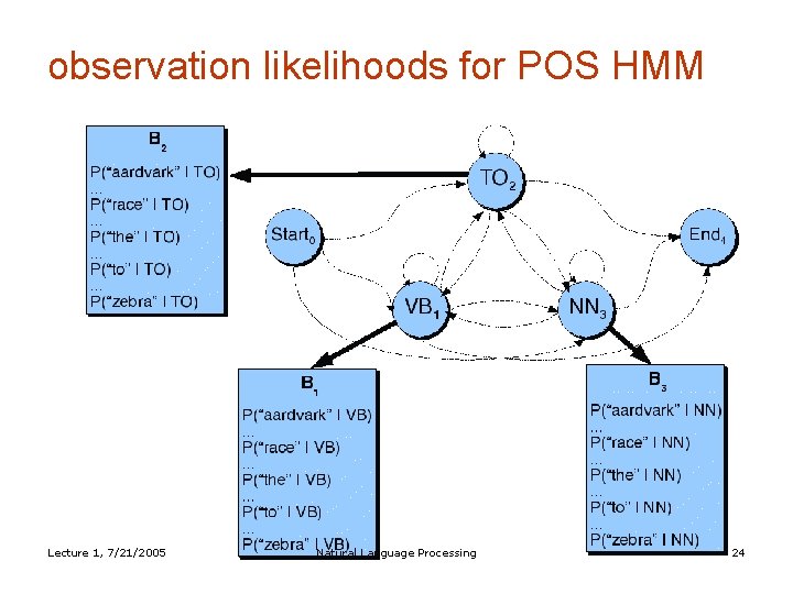 observation likelihoods for POS HMM Lecture 1, 7/21/2005 Natural Language Processing 24 