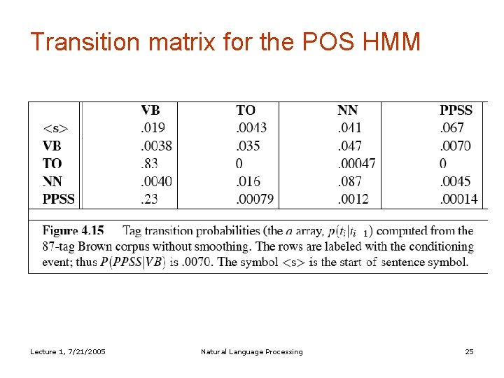 Transition matrix for the POS HMM Lecture 1, 7/21/2005 Natural Language Processing 25 