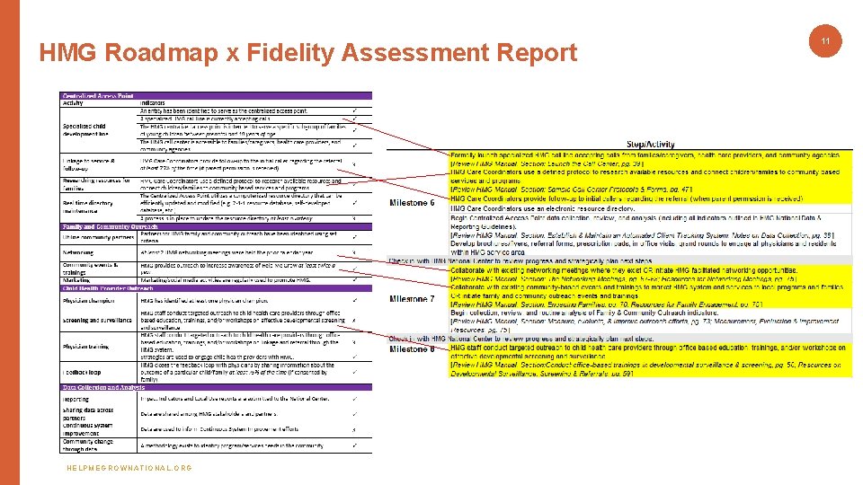 HMG Roadmap x Fidelity Assessment Report HELPMEGROWNATIONAL. ORG 11 