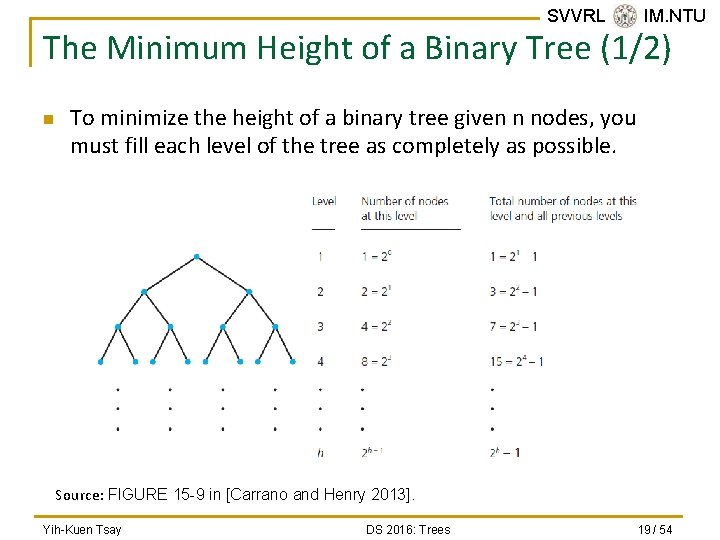 SVVRL @ IM. NTU The Minimum Height of a Binary Tree (1/2) n To