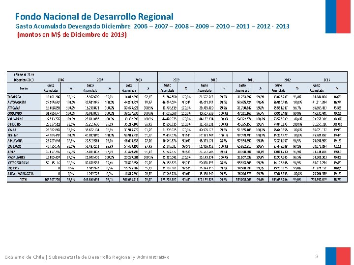 Fondo Nacional de Desarrollo Regional Gasto Acumulado Devengado Diciembre 2006 – 2007 – 2008