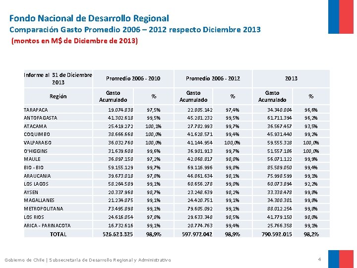 Fondo Nacional de Desarrollo Regional Comparación Gasto Promedio 2006 – 2012 respecto Diciembre 2013