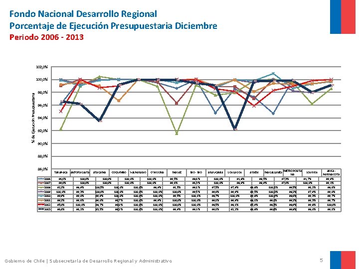 Fondo Nacional Desarrollo Regional Porcentaje de Ejecución Presupuestaria Diciembre Periodo 2006 - 2013 102,