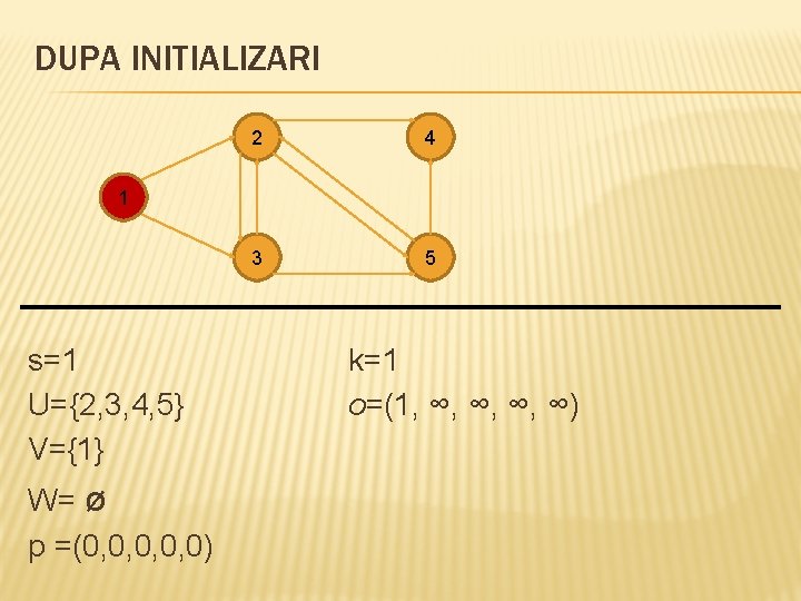 DUPA INITIALIZARI 2 4 3 5 1 s=1 U={2, 3, 4, 5} V={1} W=
