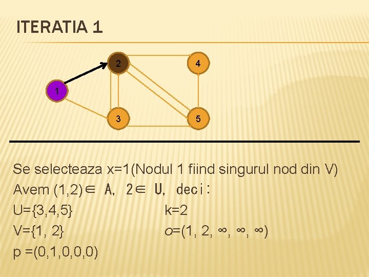 ITERATIA 1 2 4 3 5 1 Se selecteaza x=1(Nodul 1 fiind singurul nod