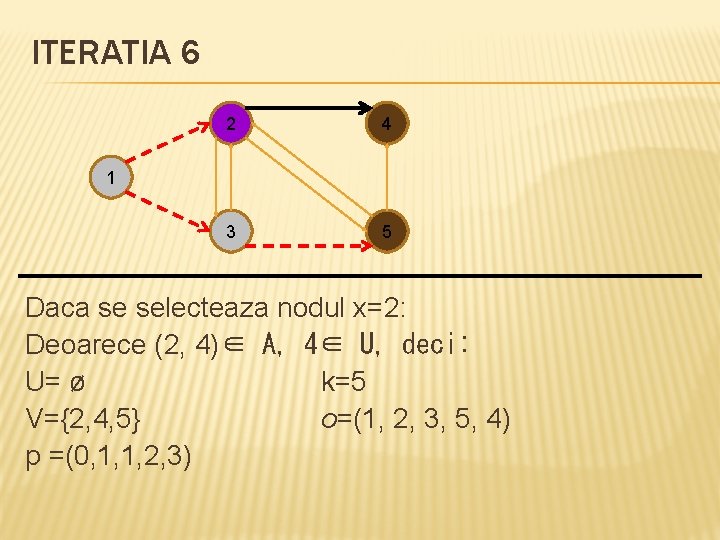 ITERATIA 6 2 4 3 5 1 Daca se selecteaza nodul x=2: Deoarece (2,