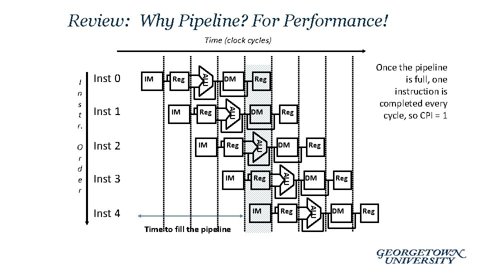 Review: Why Pipeline? For Performance! Time (clock cycles) IM Reg DM IM Reg ALU