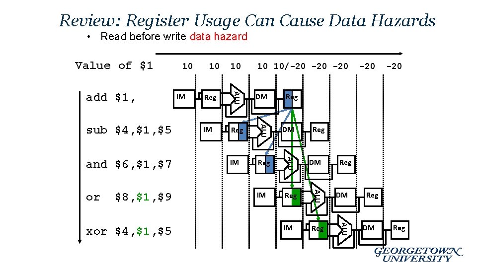 Review: Register Usage Can Cause Data Hazards • Read before write data hazard Value