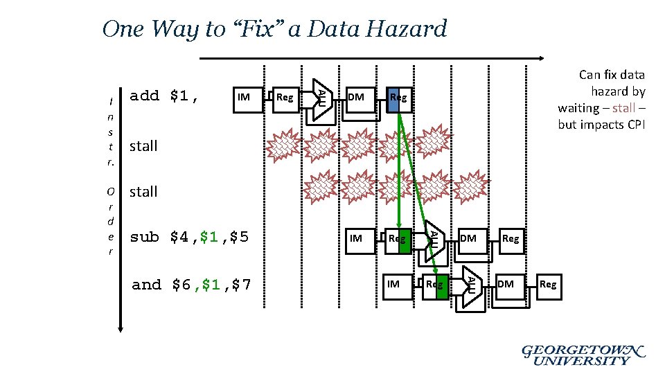 One Way to “Fix” a Data Hazard Reg DM Reg IM Reg DM IM