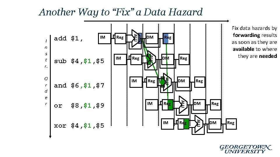 Another Way to “Fix” a Data Hazard or $8, $1, $9 xor $4, $1,