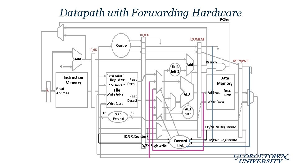 Datapath with Forwarding Hardware PCSrc ID/EX EX/MEM Control IF/ID Add Shift left 2 4