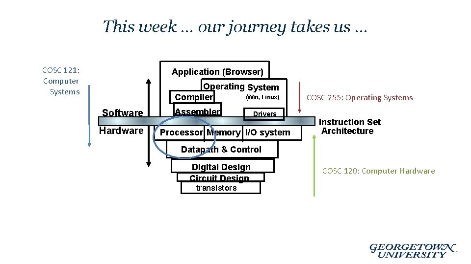 This week … our journey takes us … COSC 121: Computer Systems Application (Browser)