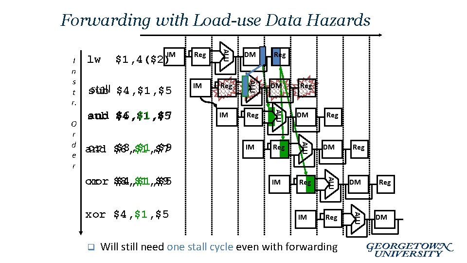 Forwarding with Load-use Data Hazards or xor $8, $1, $9 $4, $1, $5 xor