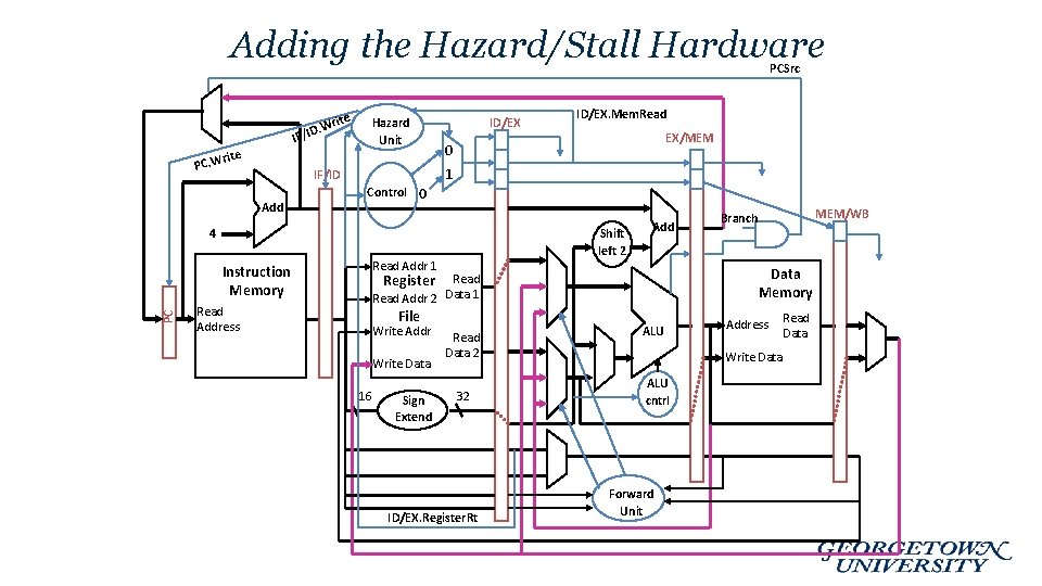 Adding the Hazard/Stall Hardware PCSrc ite r D. W IF/I Hazard Unit rite PC.