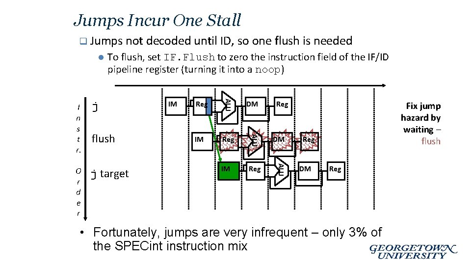 Jumps Incur One Stall q Jumps not decoded until ID, so one flush is