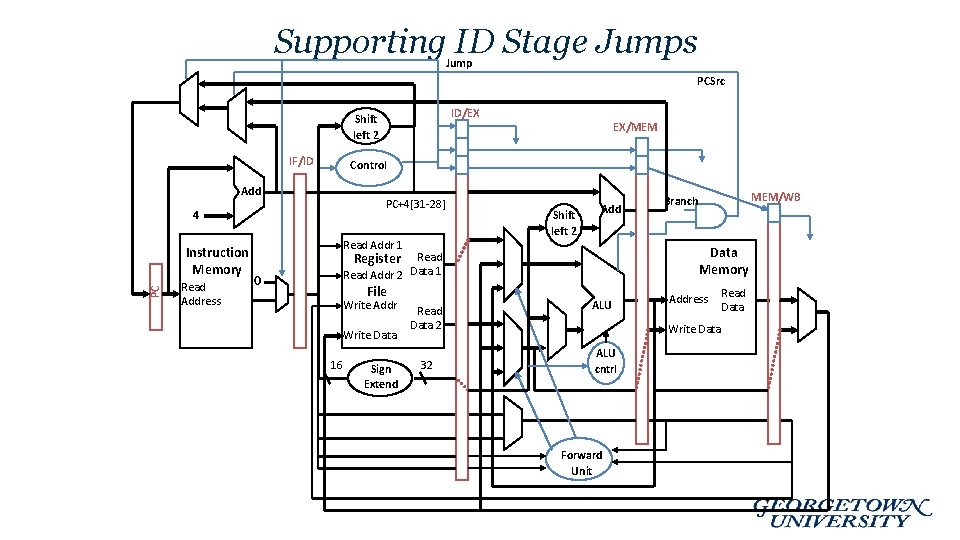 Supporting ID Stage Jumps Jump PCSrc ID/EX Shift left 2 IF/ID Control Add PC+4[31