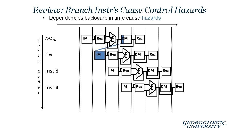 Review: Branch Instr’s Cause Control Hazards • Dependencies backward in time cause hazards Inst