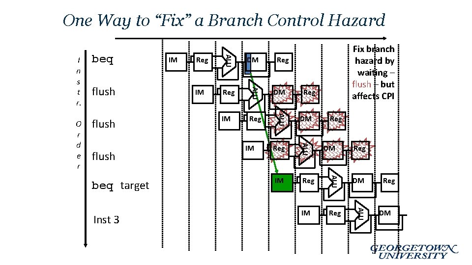 One Way to “Fix” a Branch Control Hazard Inst 3 Reg DM IM Reg