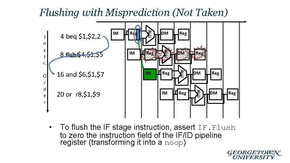 Flushing with Misprediction (Not Taken) • IM Reg DM IM Reg ALU 20 or