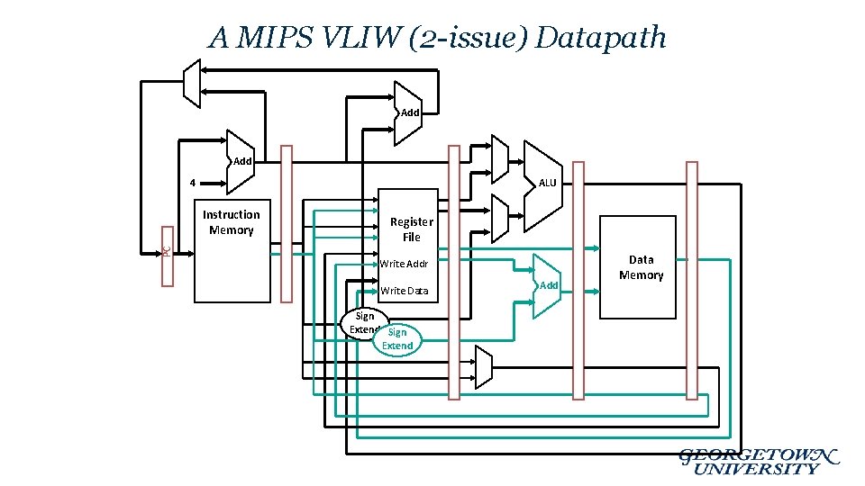 A MIPS VLIW (2 -issue) Datapath Add ALU 4 PC Instruction Memory Register File