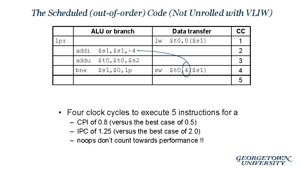 The Scheduled (out-of-order) Code (Not Unrolled with VLIW) ALU or branch lp: lw Data