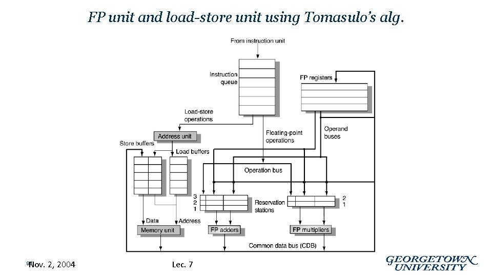 FP unit and load-store unit using Tomasulo’s alg. Nov. 2, 2004 97 Lec. 7
