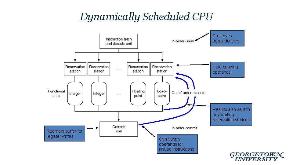 Dynamically Scheduled CPU Preserves dependencies Hold pending operands Results also sent to any waiting