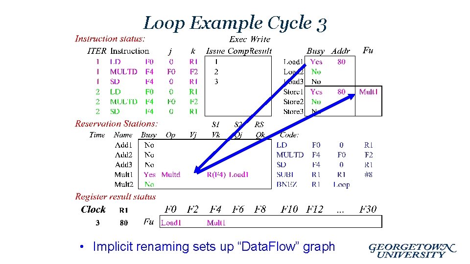 Loop Example Cycle 3 • Implicit renaming sets up “Data. Flow” graph 
