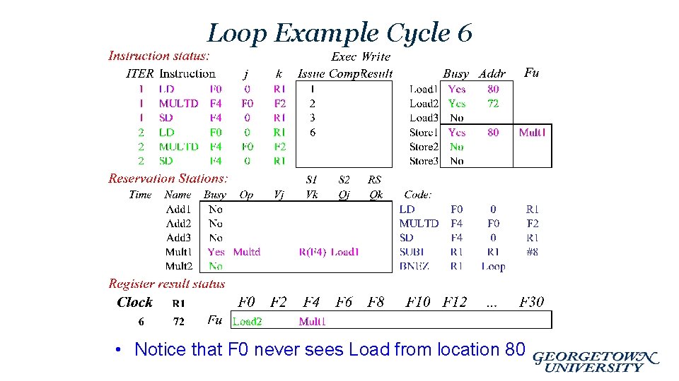 Loop Example Cycle 6 • Notice that F 0 never sees Load from location