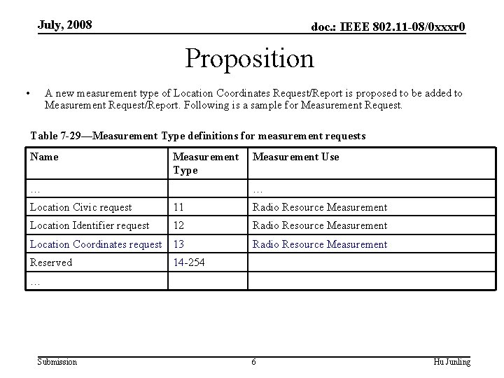 July, 2008 doc. : IEEE 802. 11 -08/0 xxxr 0 Proposition • A new