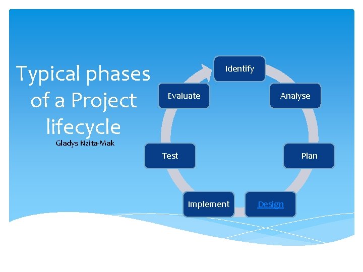 Typical phases of a Project lifecycle Identify Evaluate Analyse Gladys Nzita-Mak Test Plan Implement