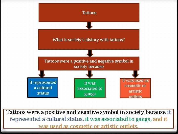 Tattoos What is society’s history with tattoos? Tattoos were a positive and negative symbol