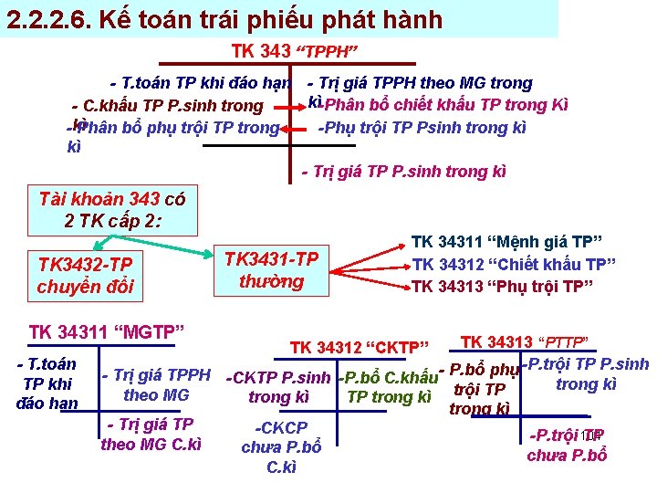 2. 2. 2. 6. Kế toán trái phiếu phát hành TK 343 “TPPH” -
