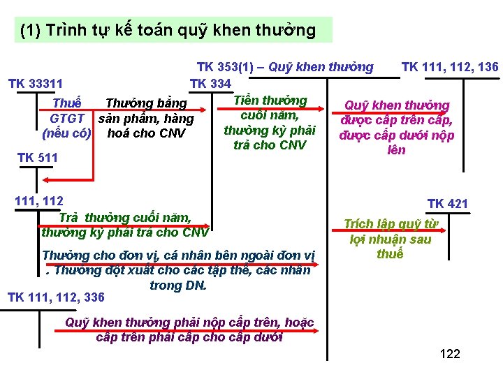 (1) Trình tự kế toán quỹ khen thưởng TK 111, 112, 136 TK 353(1)