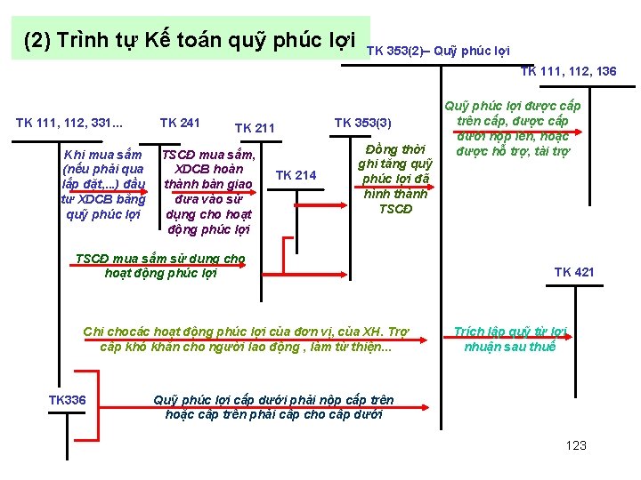 (2) Trình tự Kế toán quỹ phúc lợi TK 353(2)– Quỹ phúc lợi TK